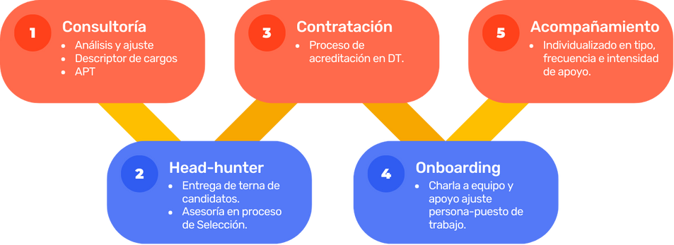 Diagrama de flujos con 5 paneles describiendo el siguiente proceso:1. Consultoría, 2, Head-hunter, 3. Contratación, 4. Onboarding, 5. Acompañamiento